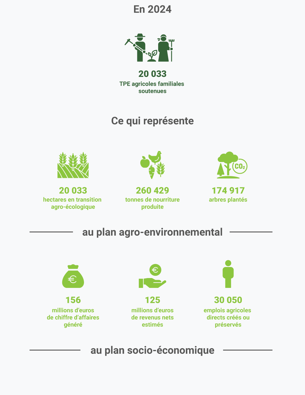 Résultats des TPE soutenues en 2024 par Agrisud