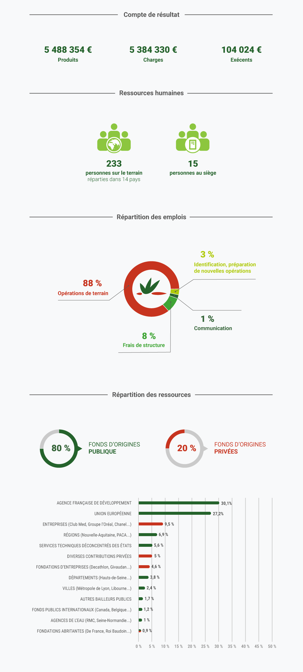 Synthèse des comptes Agrisud en 2024