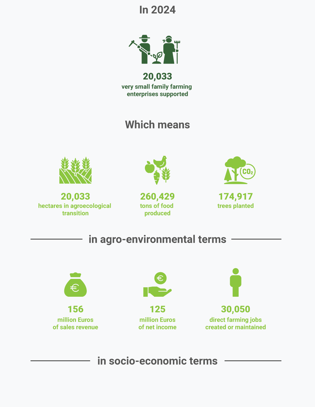 Results of the VSEs supported in 2024 by Agrisud