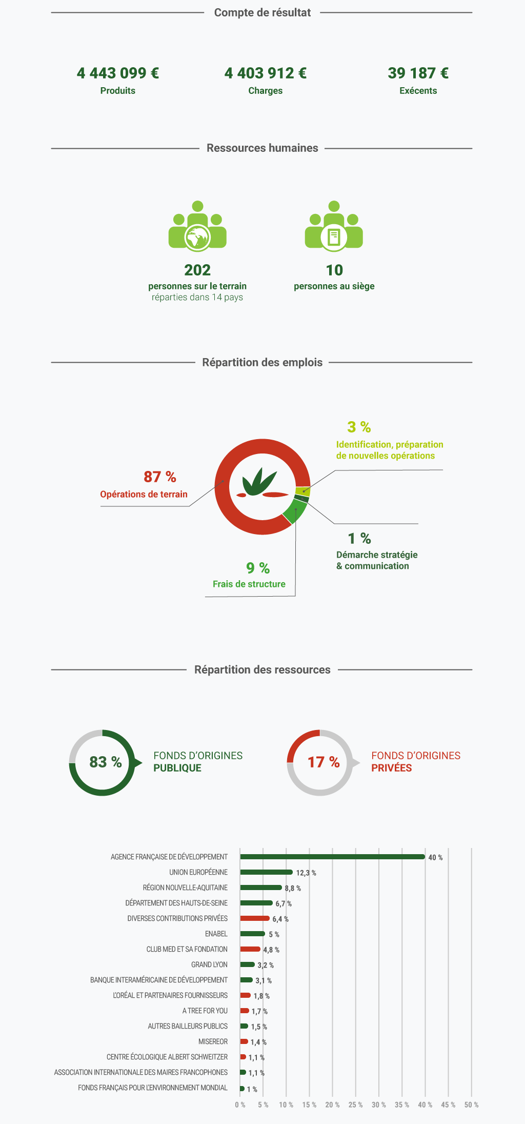 Synthèse des comptes Agrisud en 2022