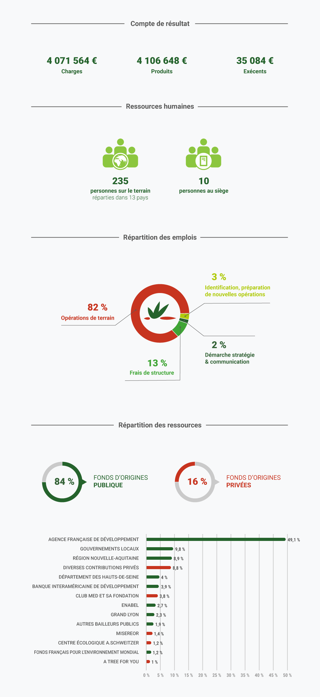 Synthèse des comptes Agrisud en 2021