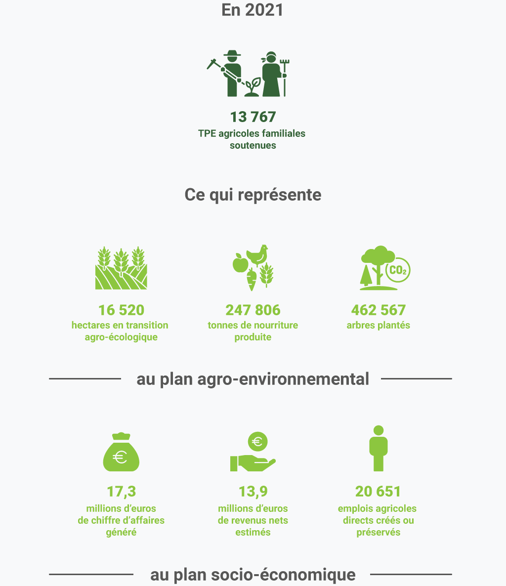 Résultats des TPE soutenues en 2021 par Agrisud