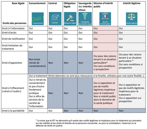 Tableau RGPD droits des personnes